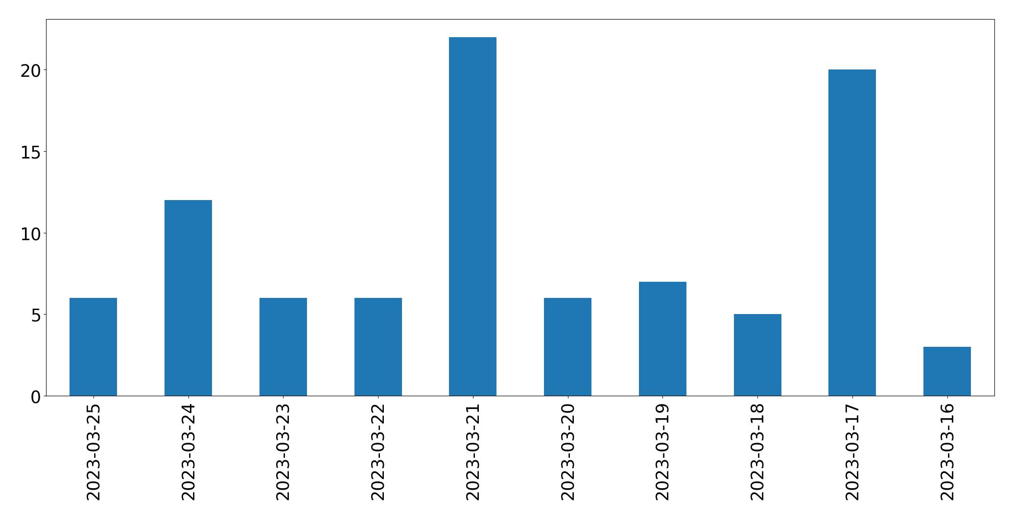 Gráfico de tweets por dia