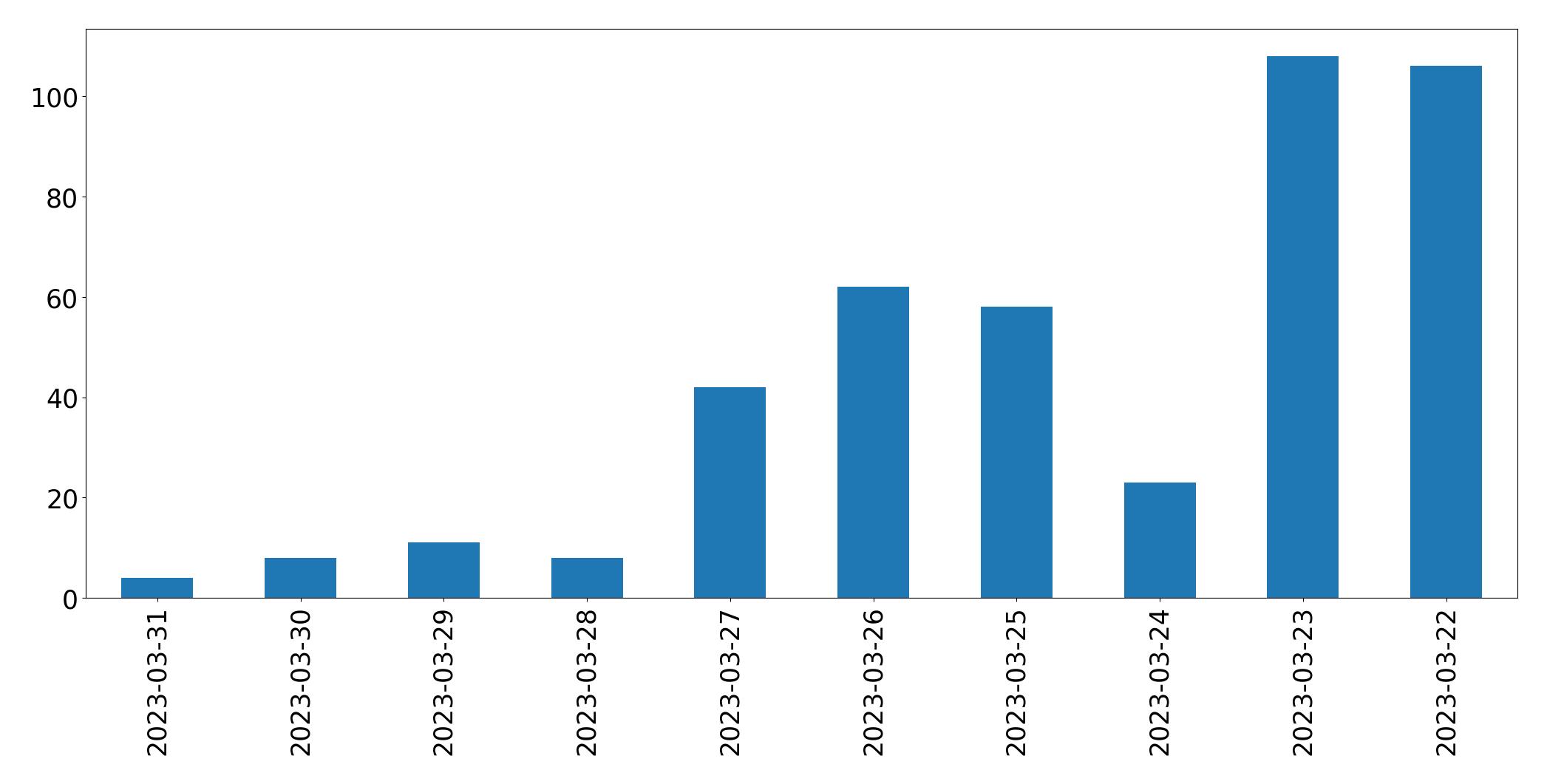 Gráfico de tweets por dia