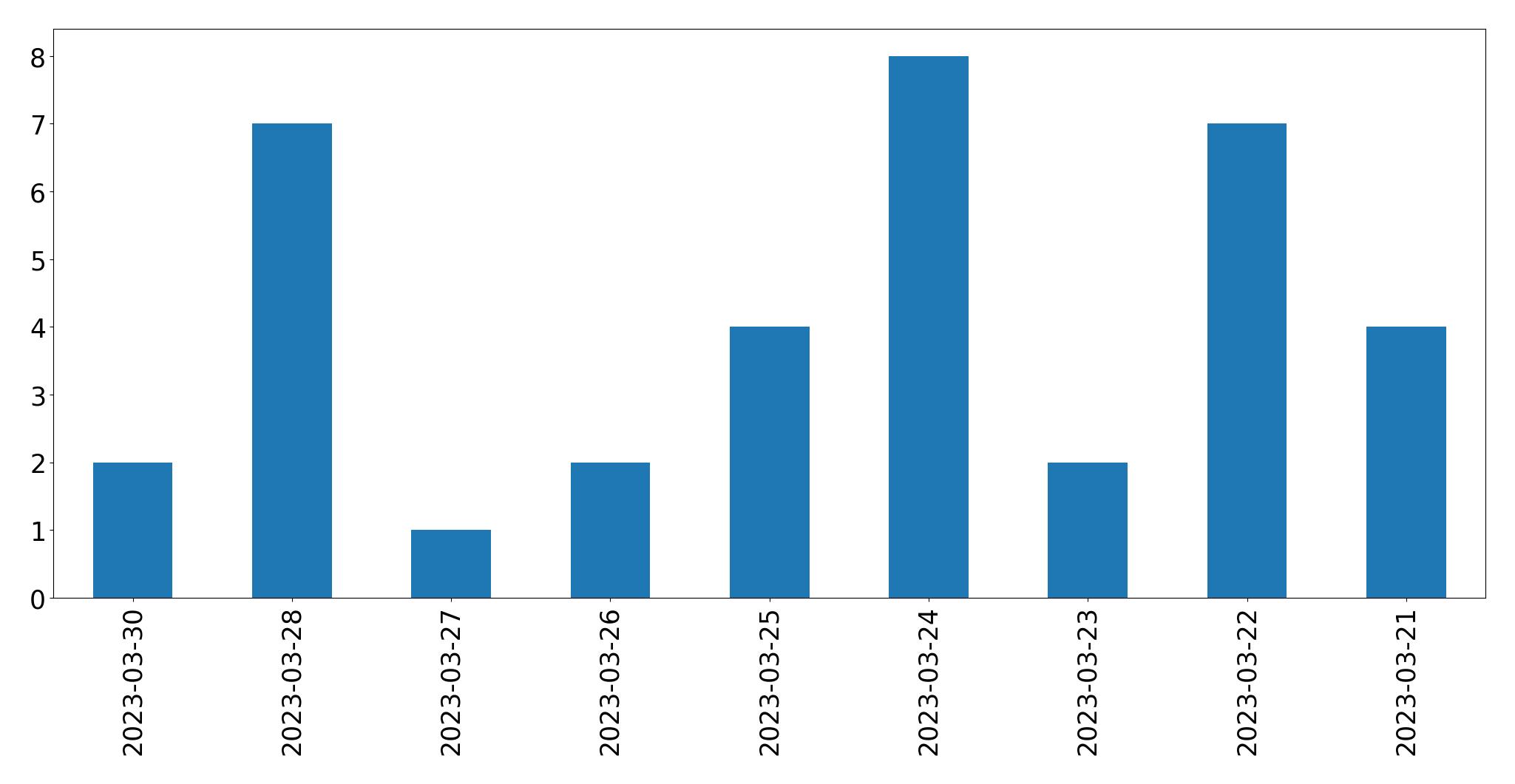 Gráfico de tweets por dia