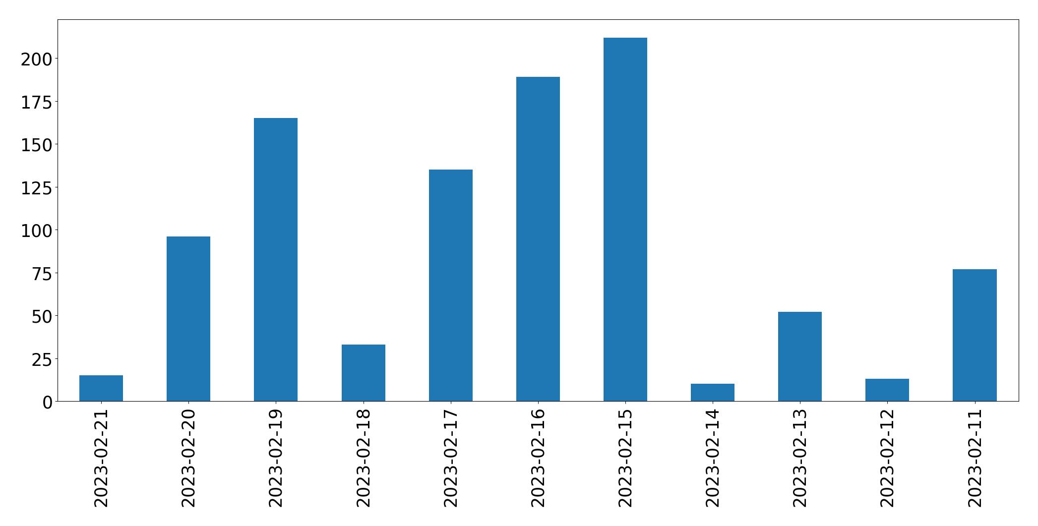 Grafik tweet per hari