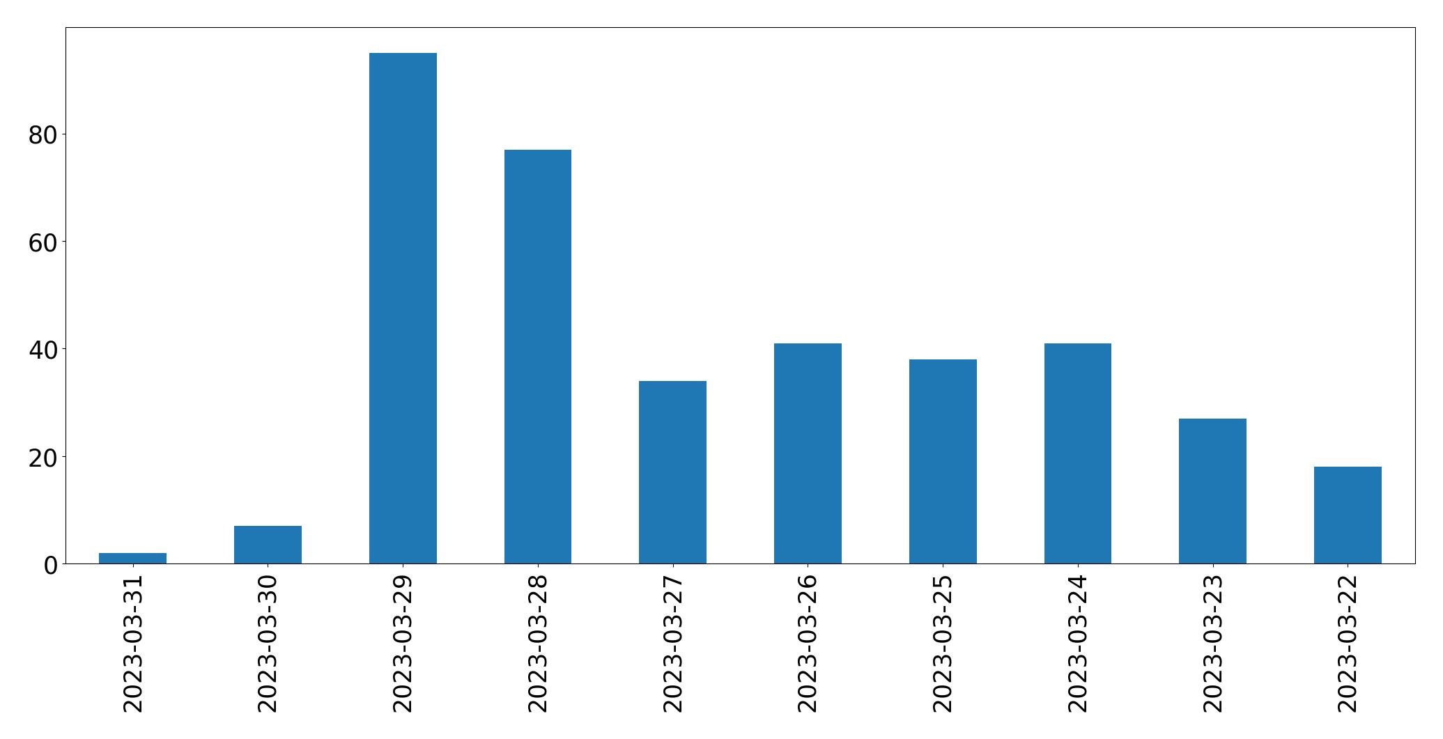 日別ツイート数チャート