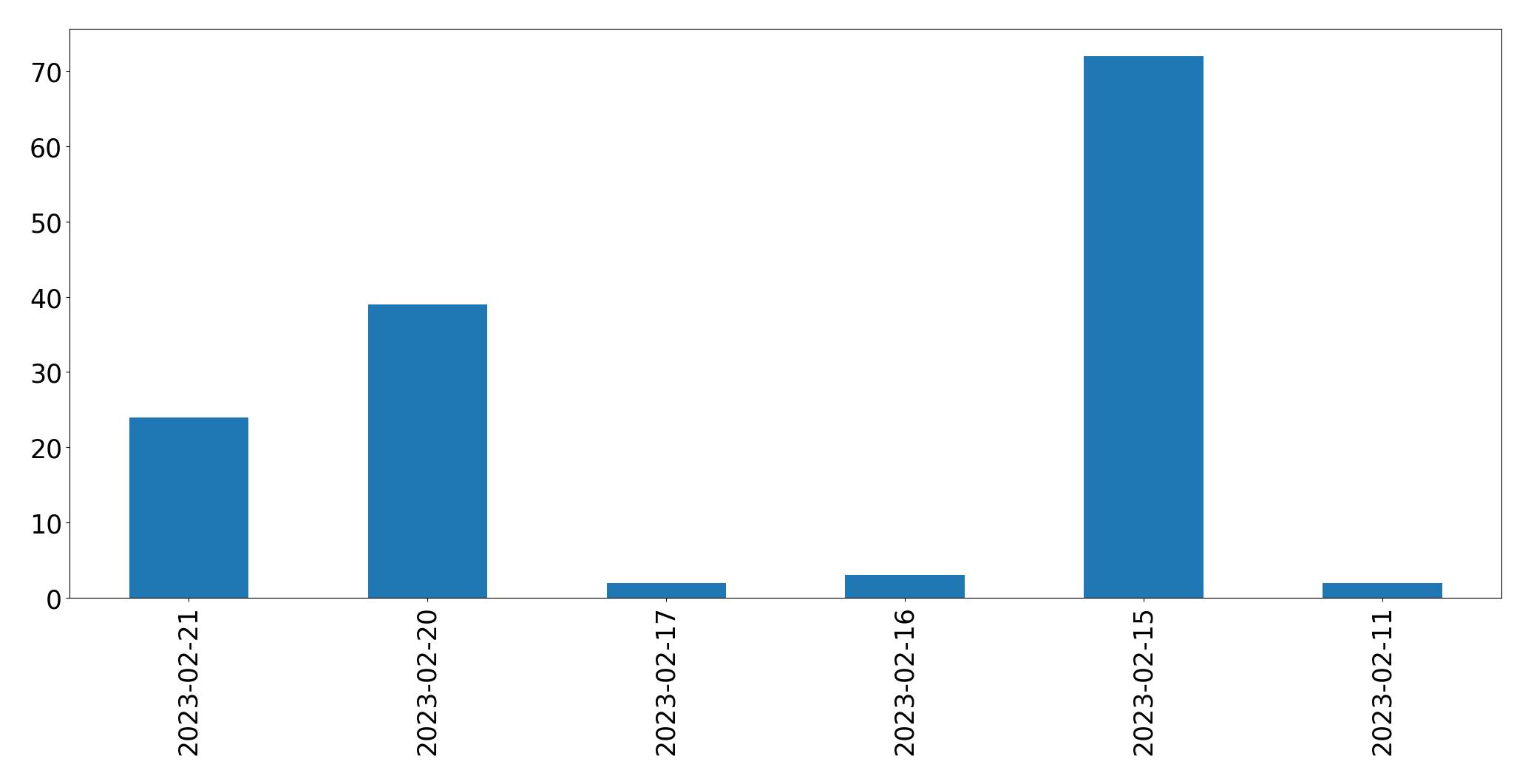 Gráfico de tweets por dia