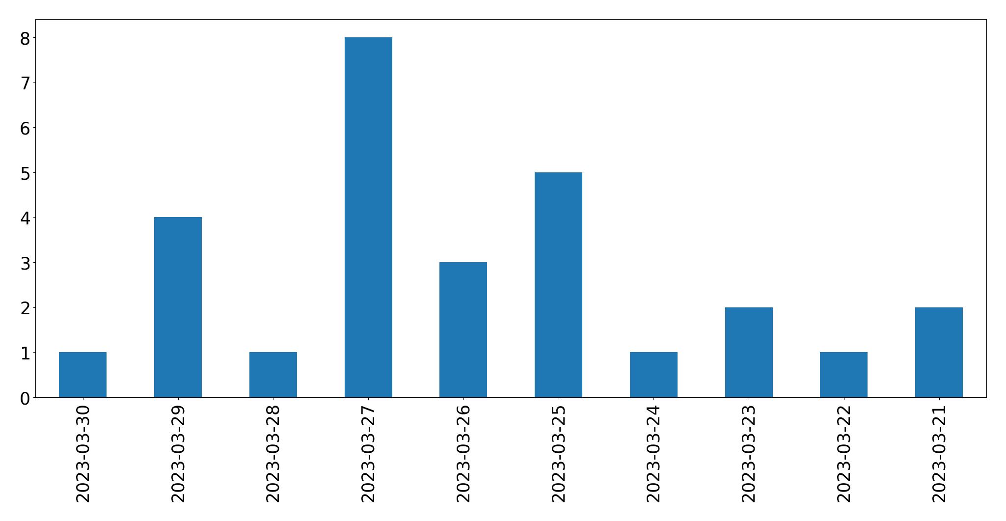 Gráfico de tweets por dia