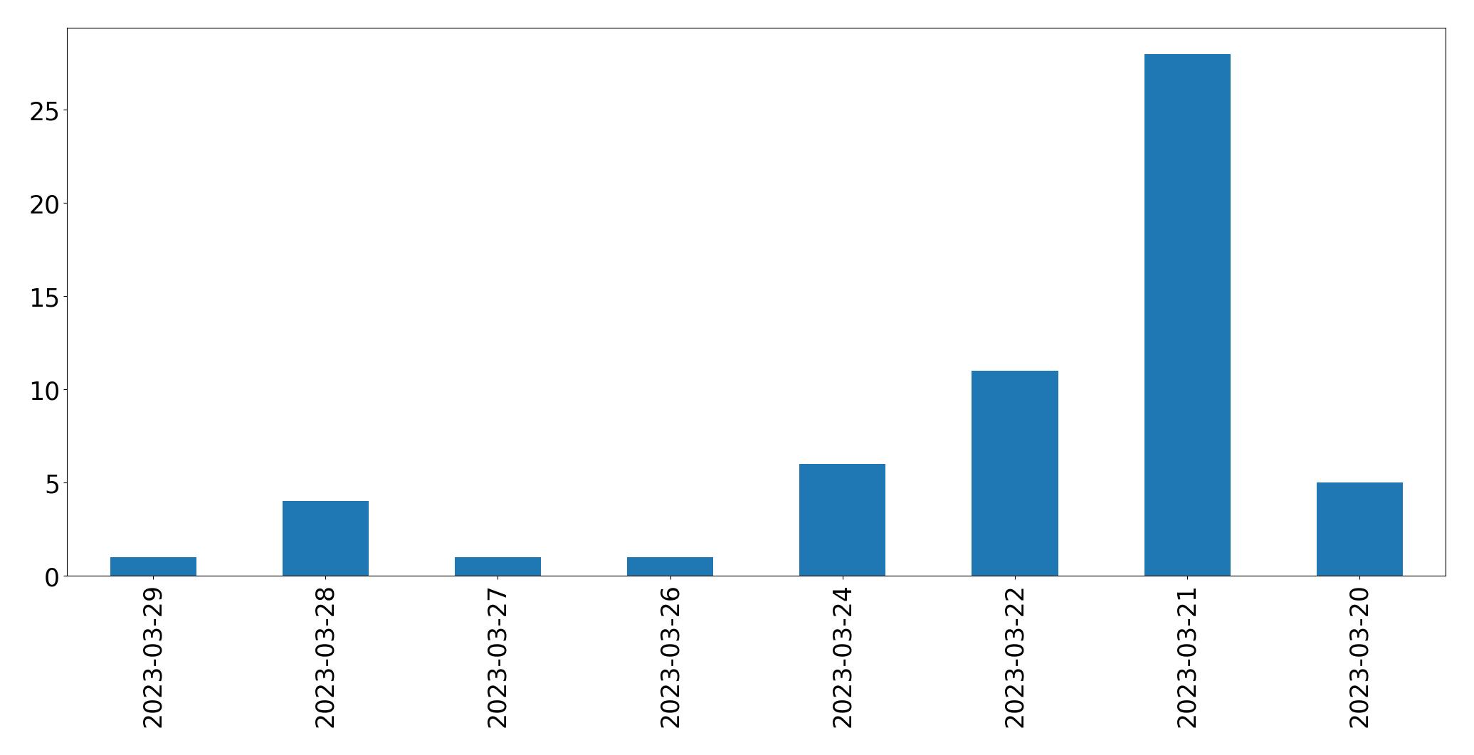 Gráfico de tweets por dia