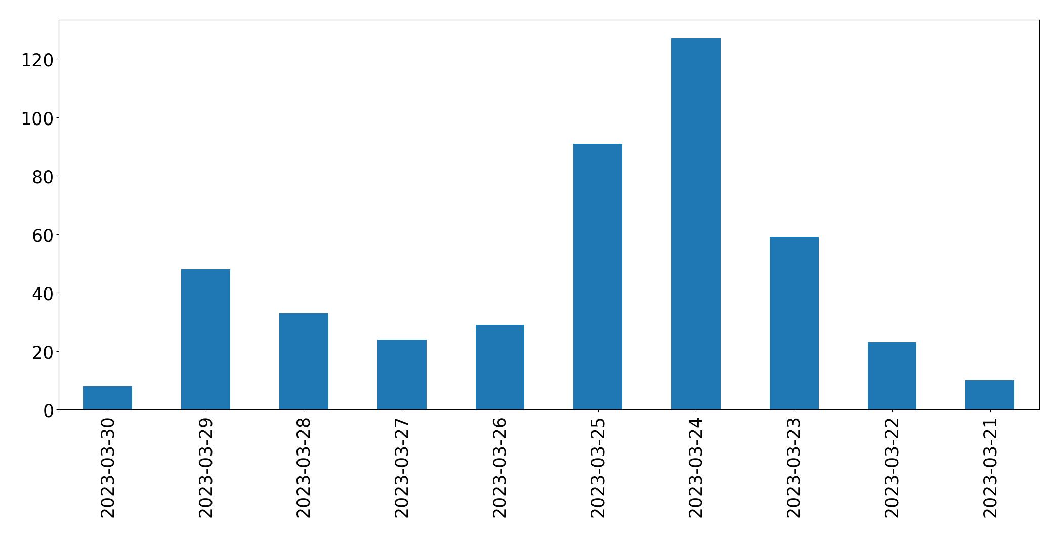 Tweets per day chart