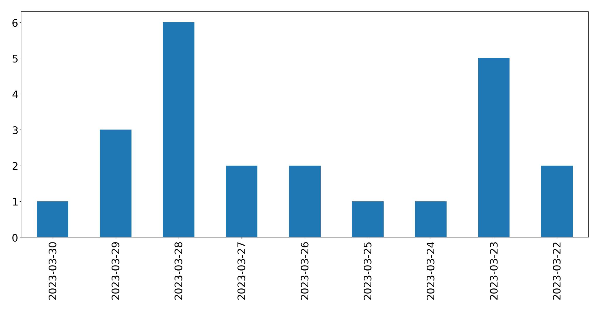 Tweets per day chart