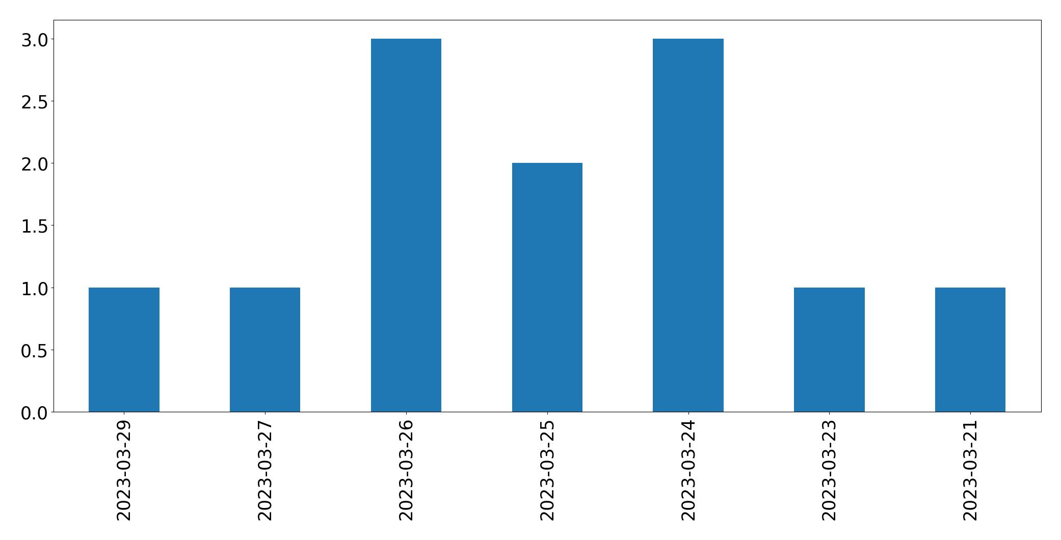 Gunluk tweet grafigi