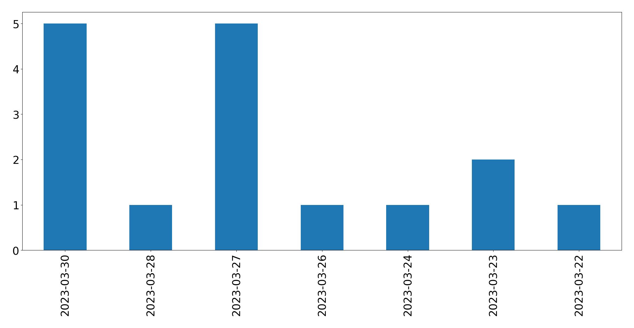 Gráfico de tweets por dia
