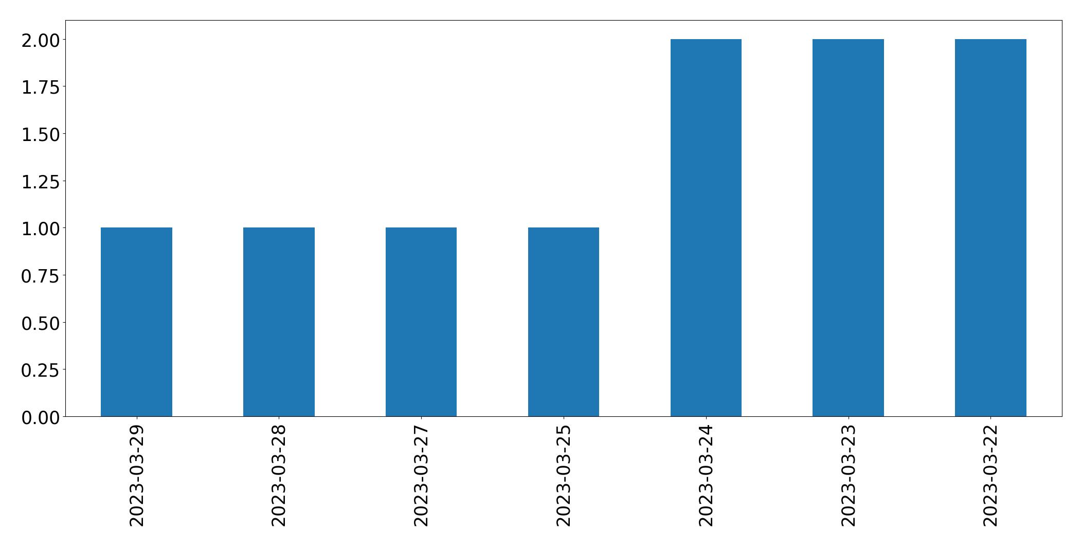Tweets per day chart