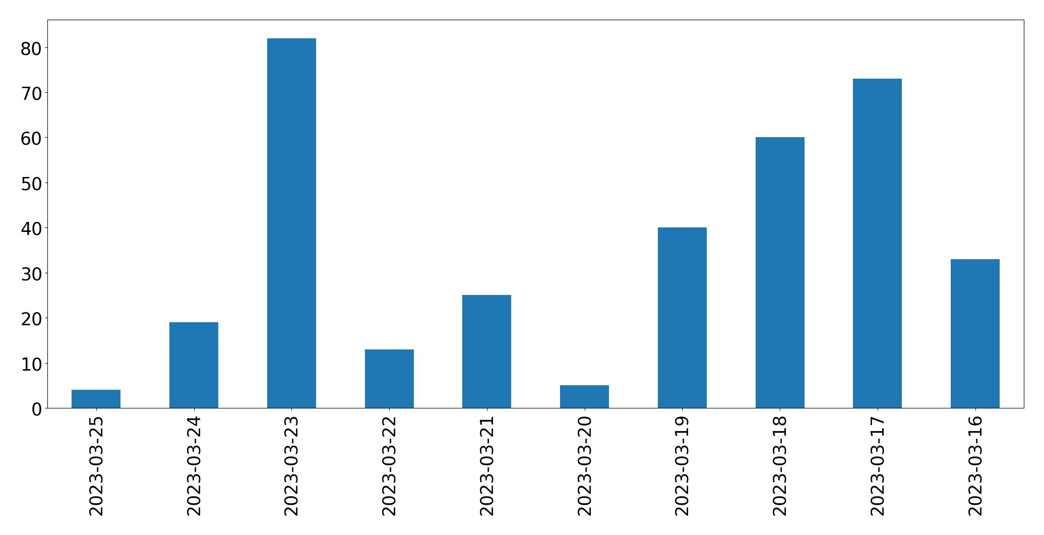 Gunluk tweet grafigi