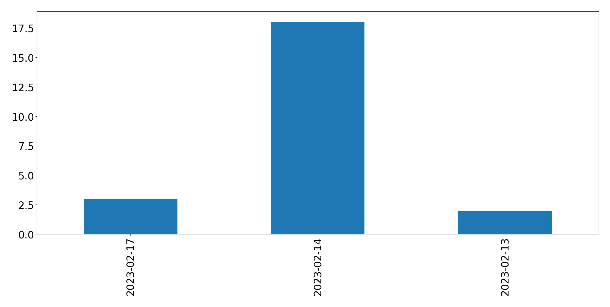 Gráfico de tweets por dia