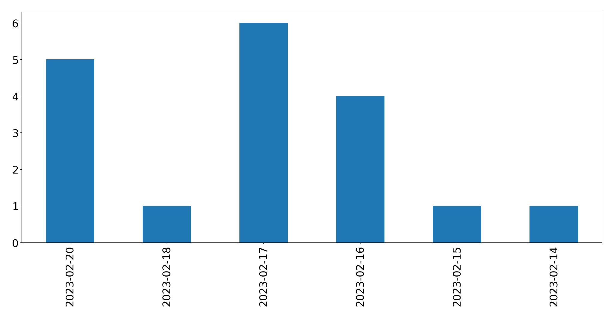 Gráfico de tweets por dia