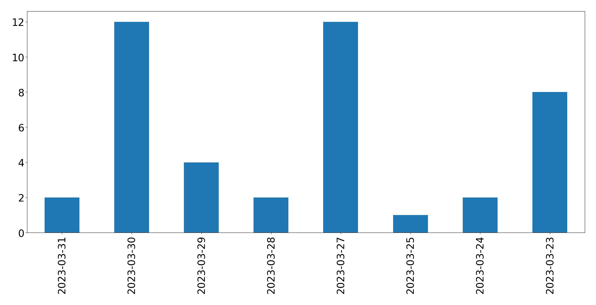 Gráfico de tweets por dia