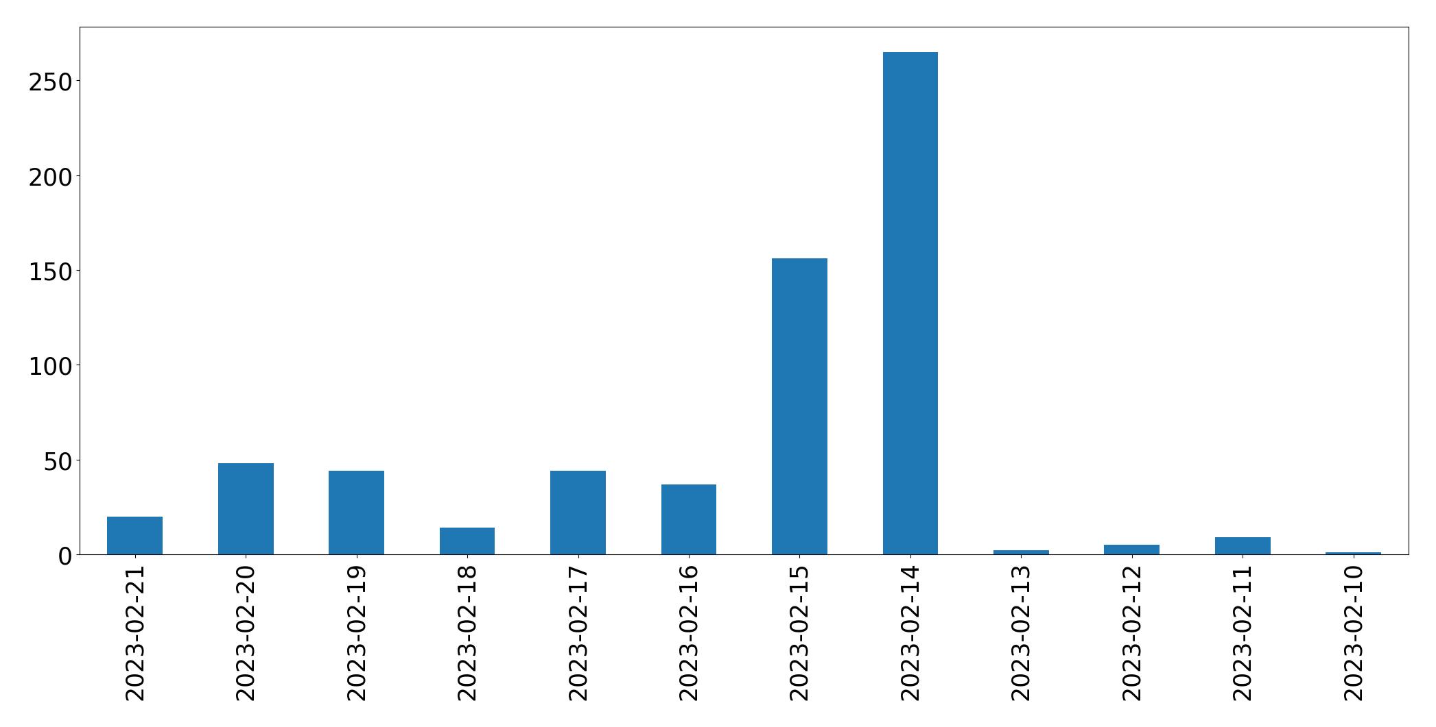 Gráfico de tweets por dia