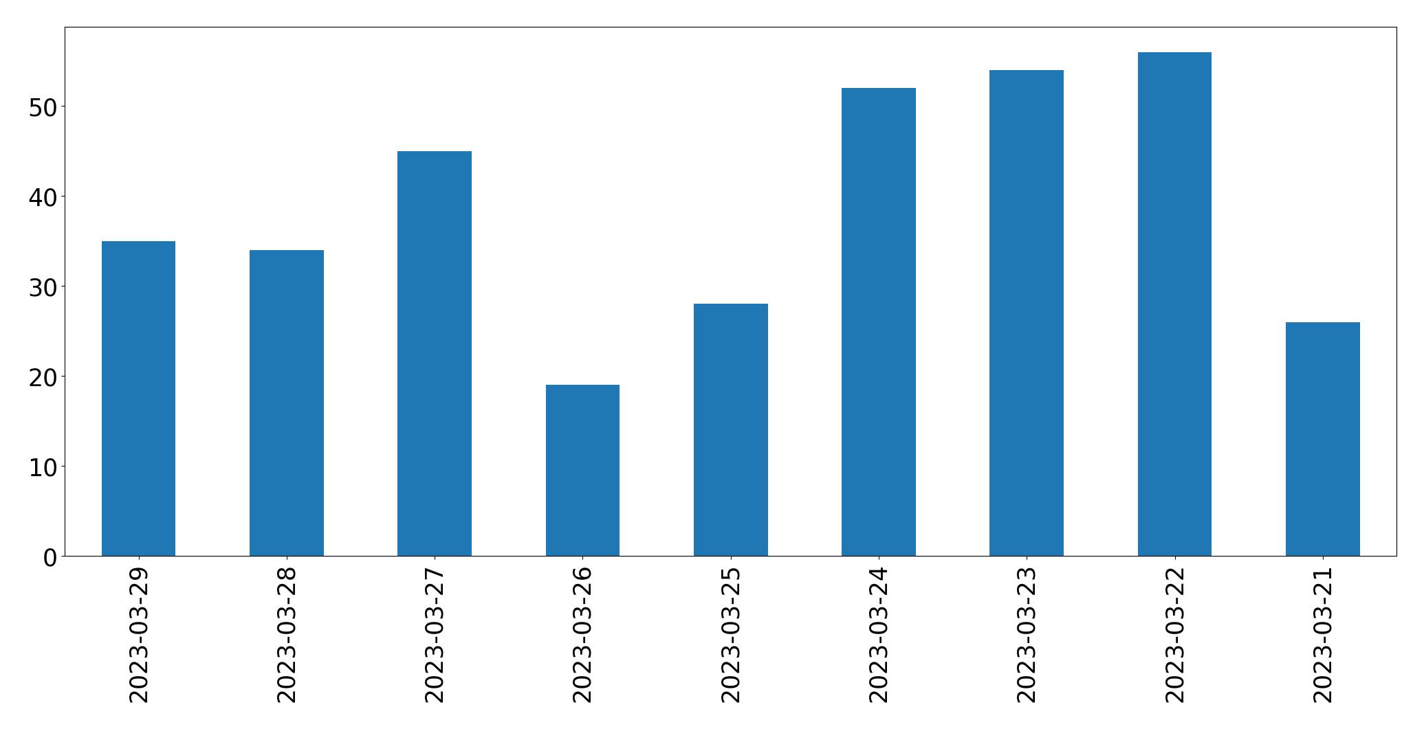 Gráfico de tweets por dia