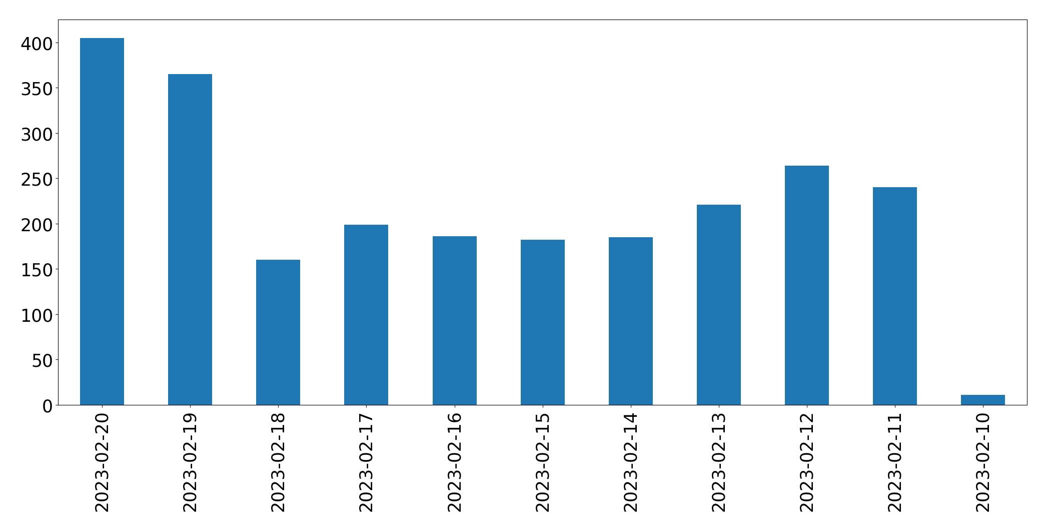 Gráfico de tweets por dia