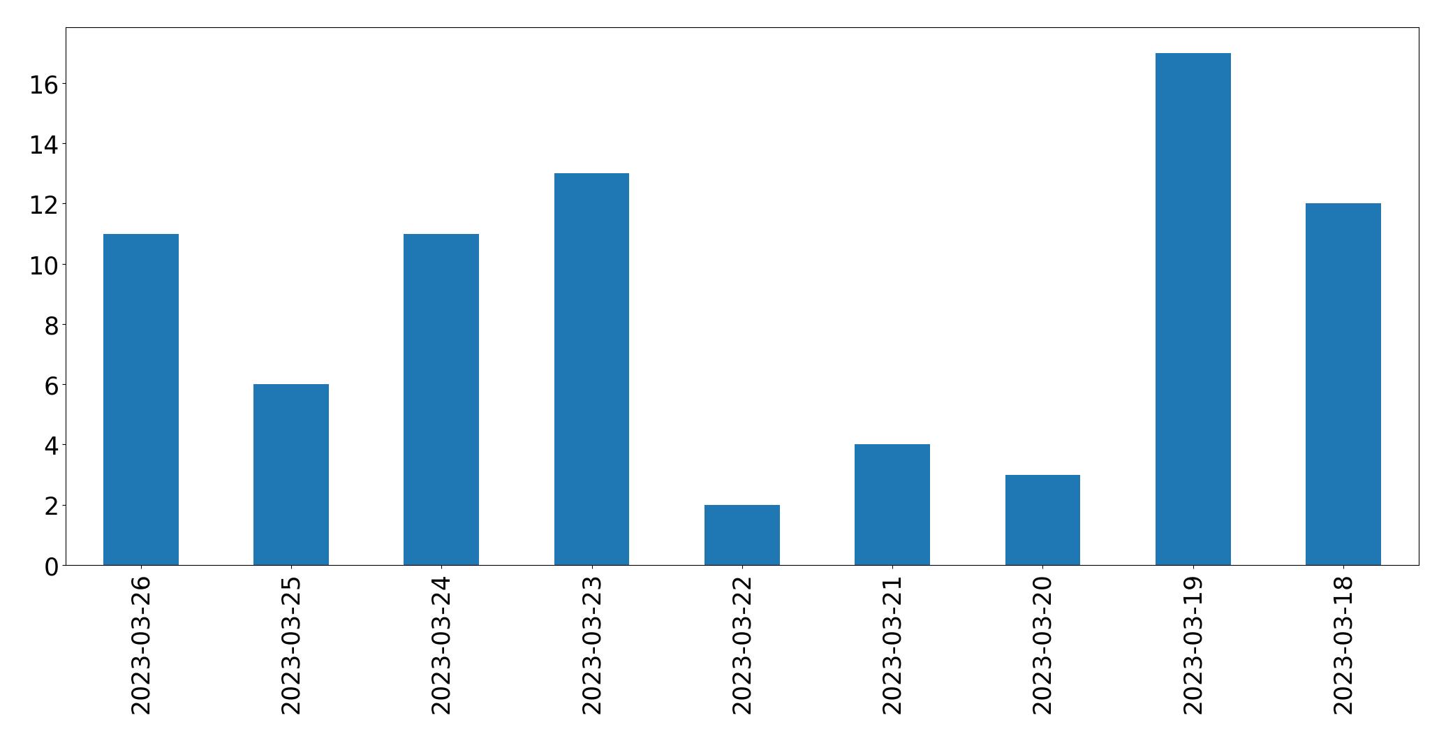 Gráfico de tweets por dia