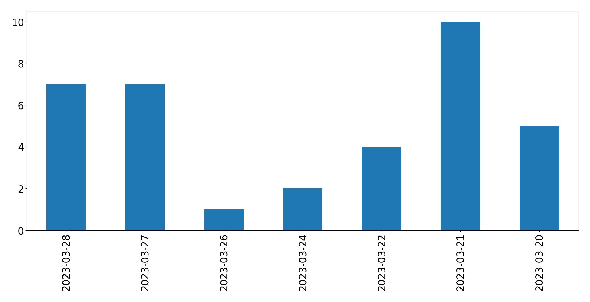 Gráfico de tweets por dia