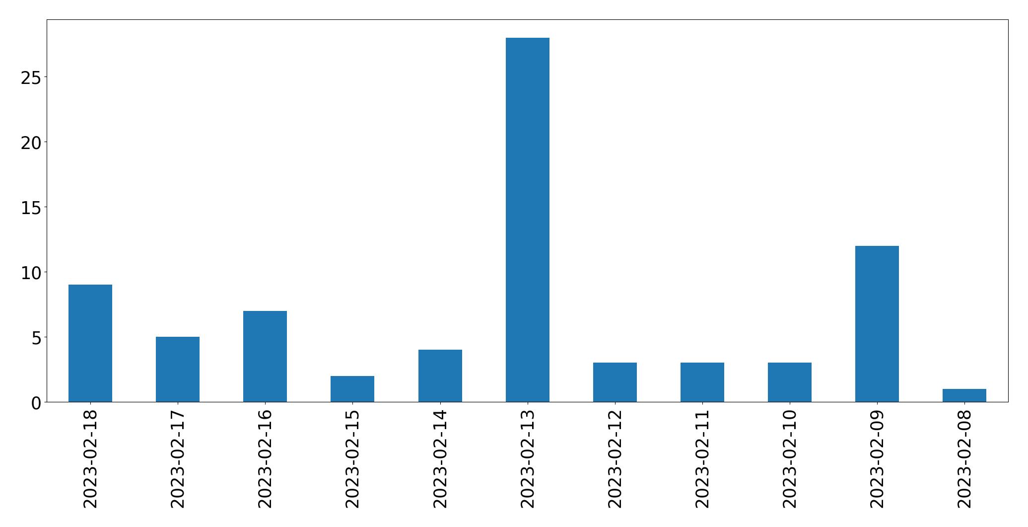 Gráfico de tweets por dia