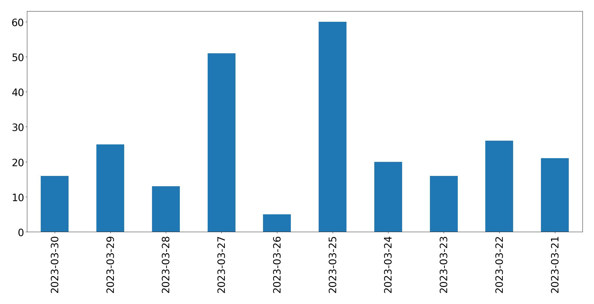 Tweets per day chart