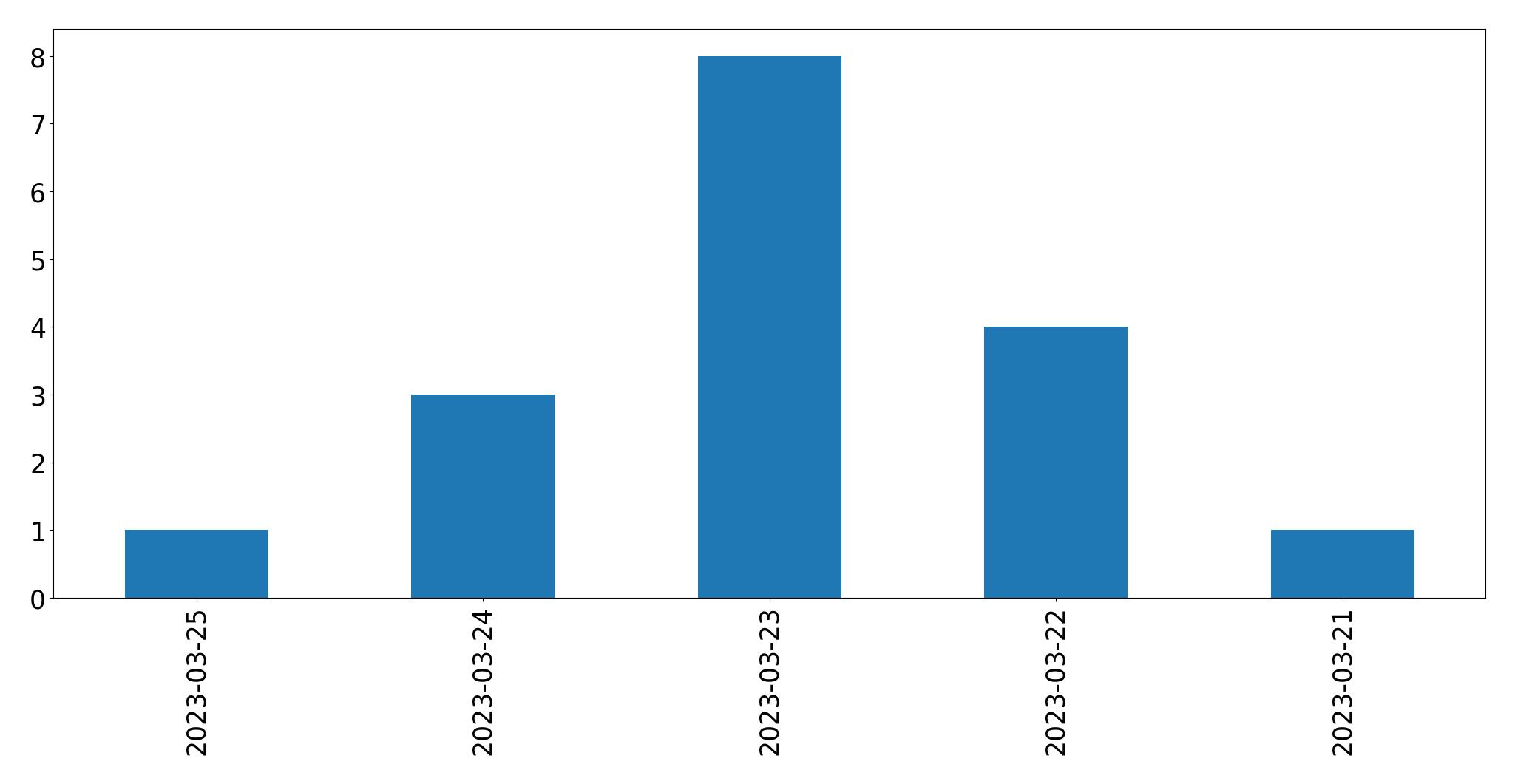 Gráfico de tweets por dia