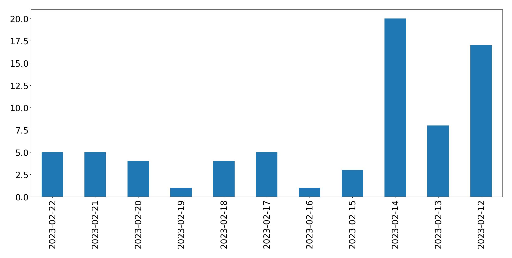 Gráfico de tweets por dia