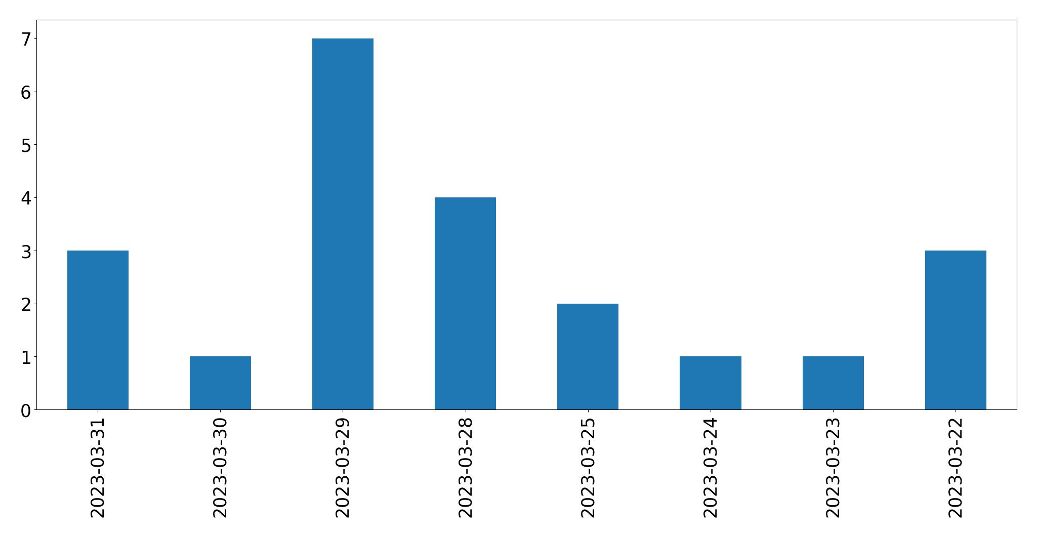 Tweets per day chart