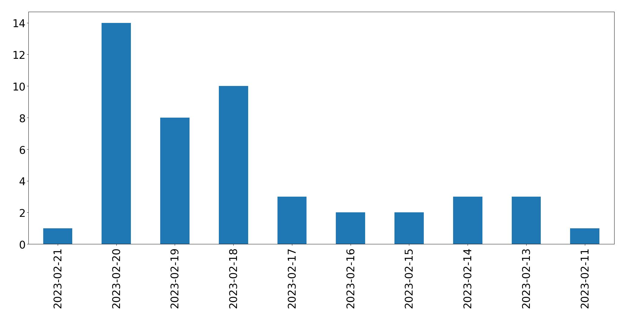 Gráfico de tweets por dia