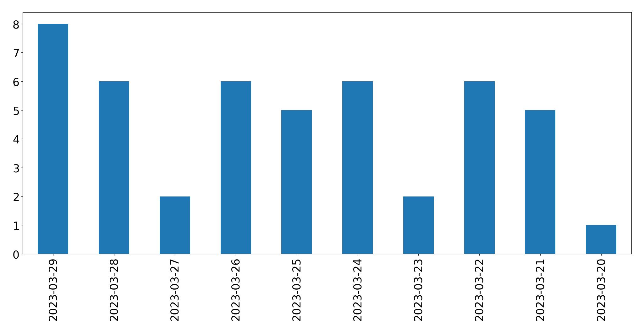 Tweets per day chart