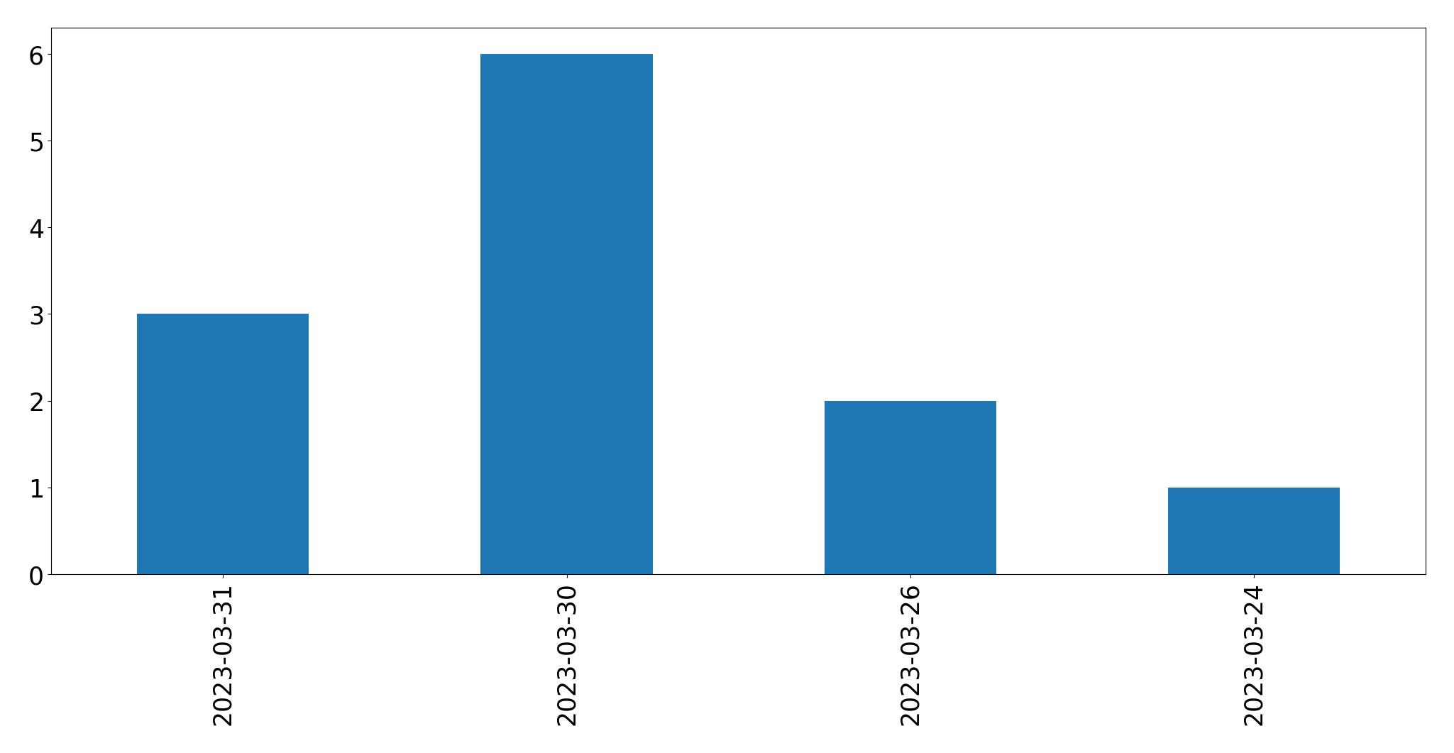 Gráfico de tweets por dia