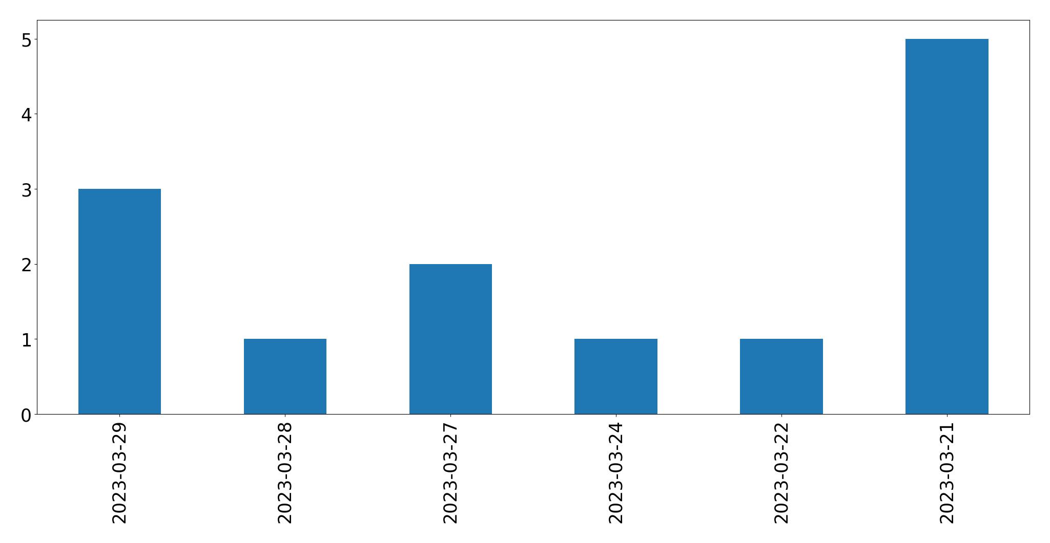 Tweets per day chart