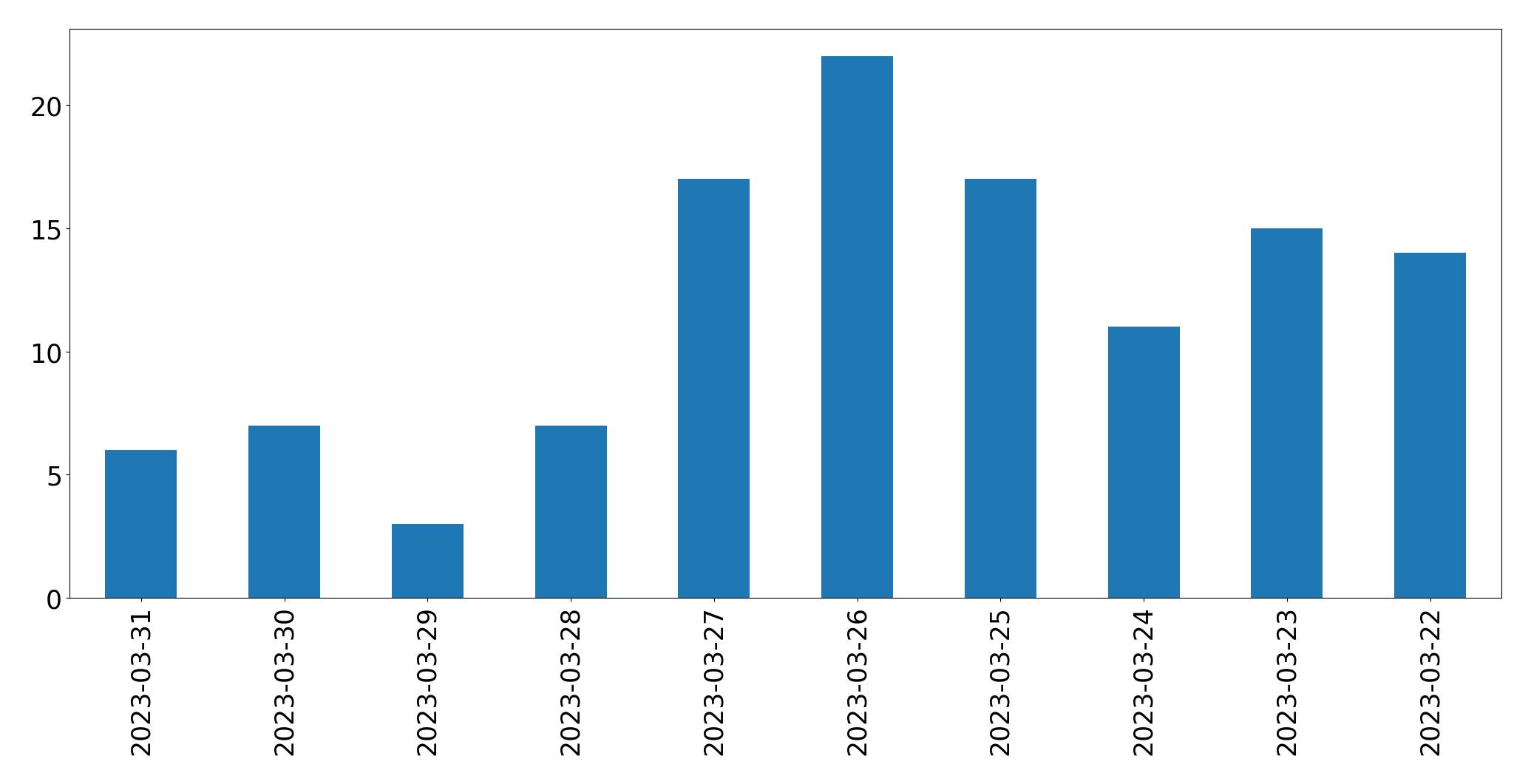 Tweets per day chart