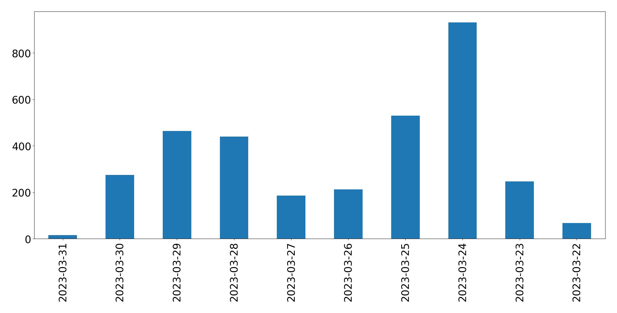 Gráfico de tweets por dia