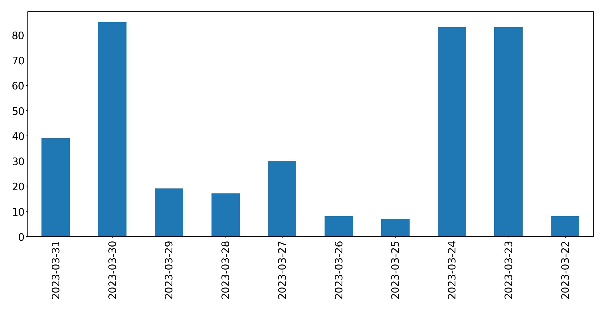 Gráfico de tweets por dia