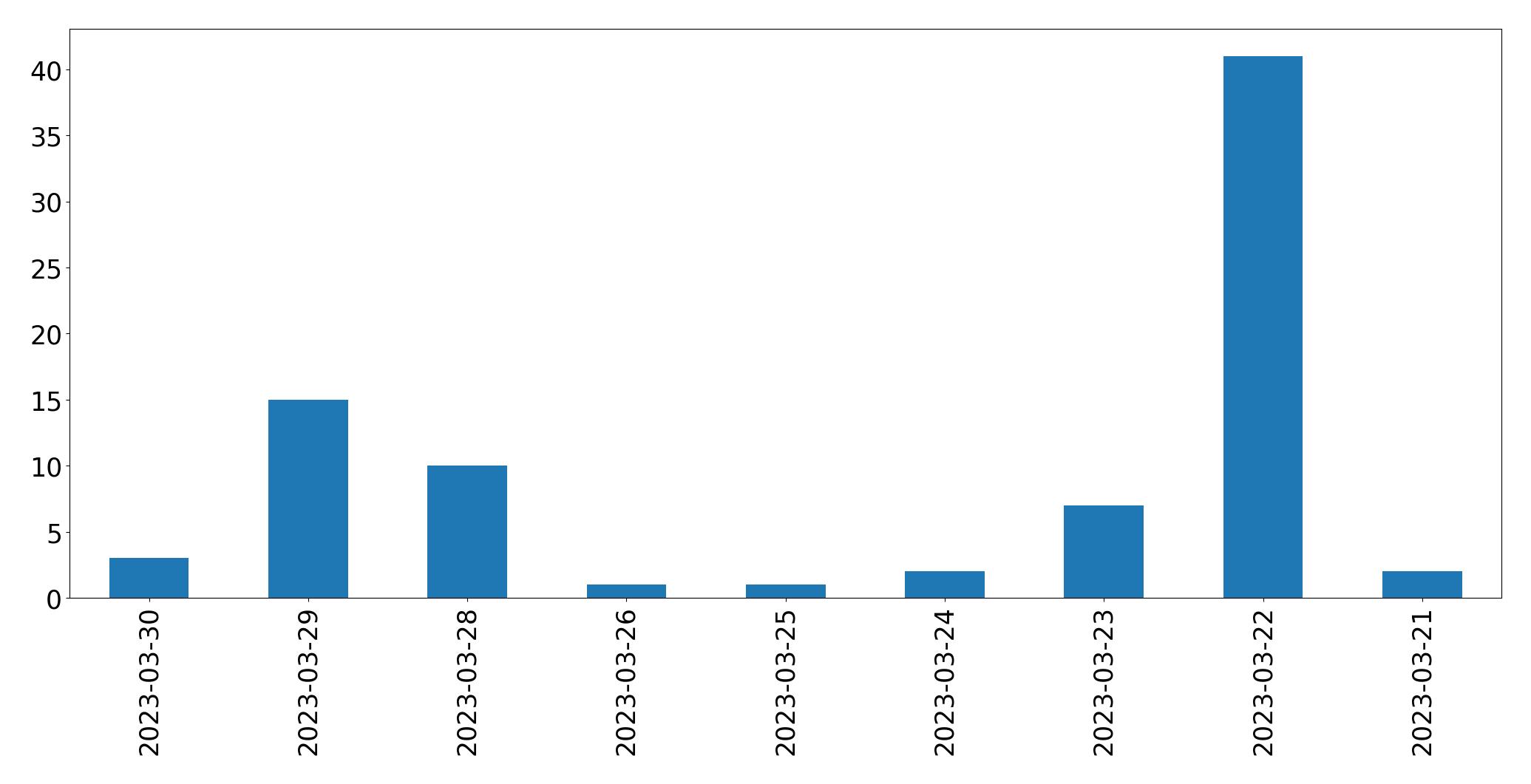 Gráfico de tweets por dia