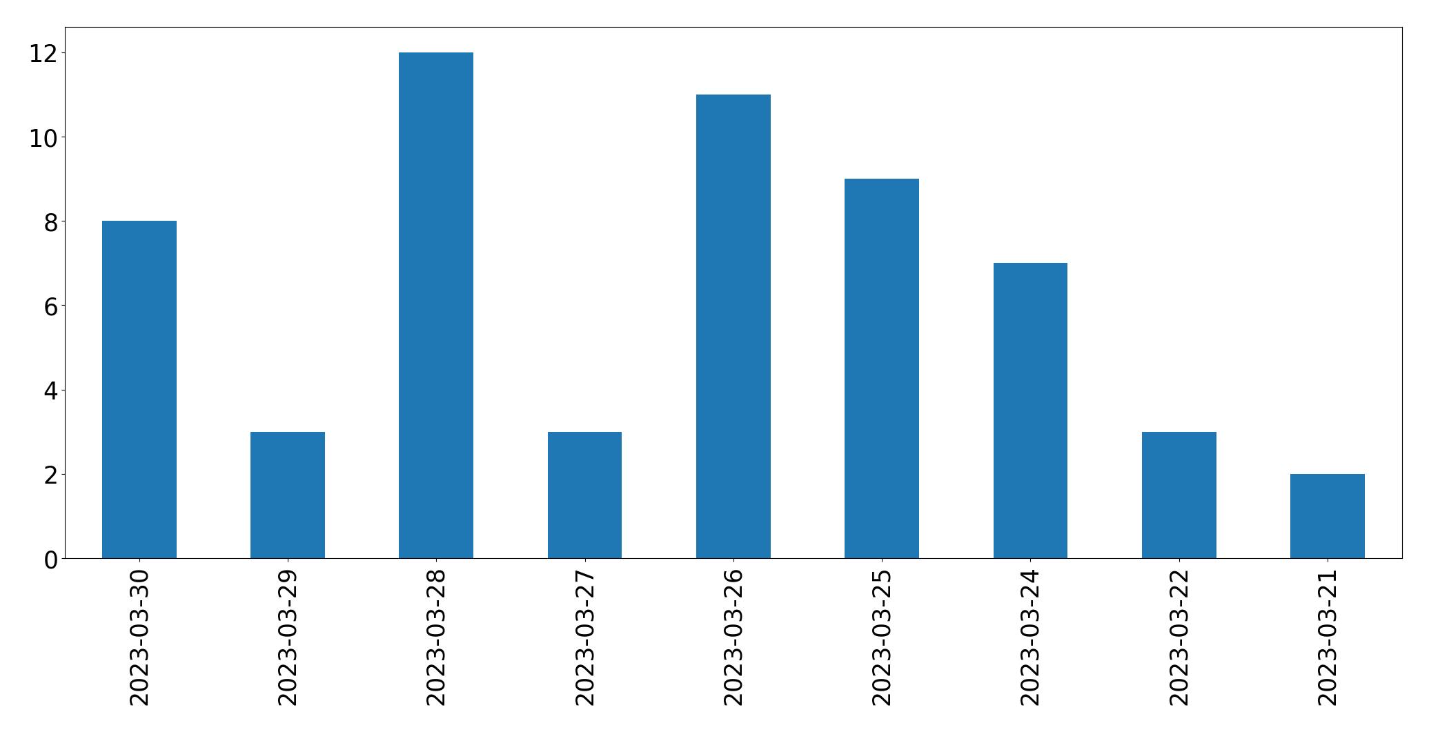 Graphique des tweets par jour