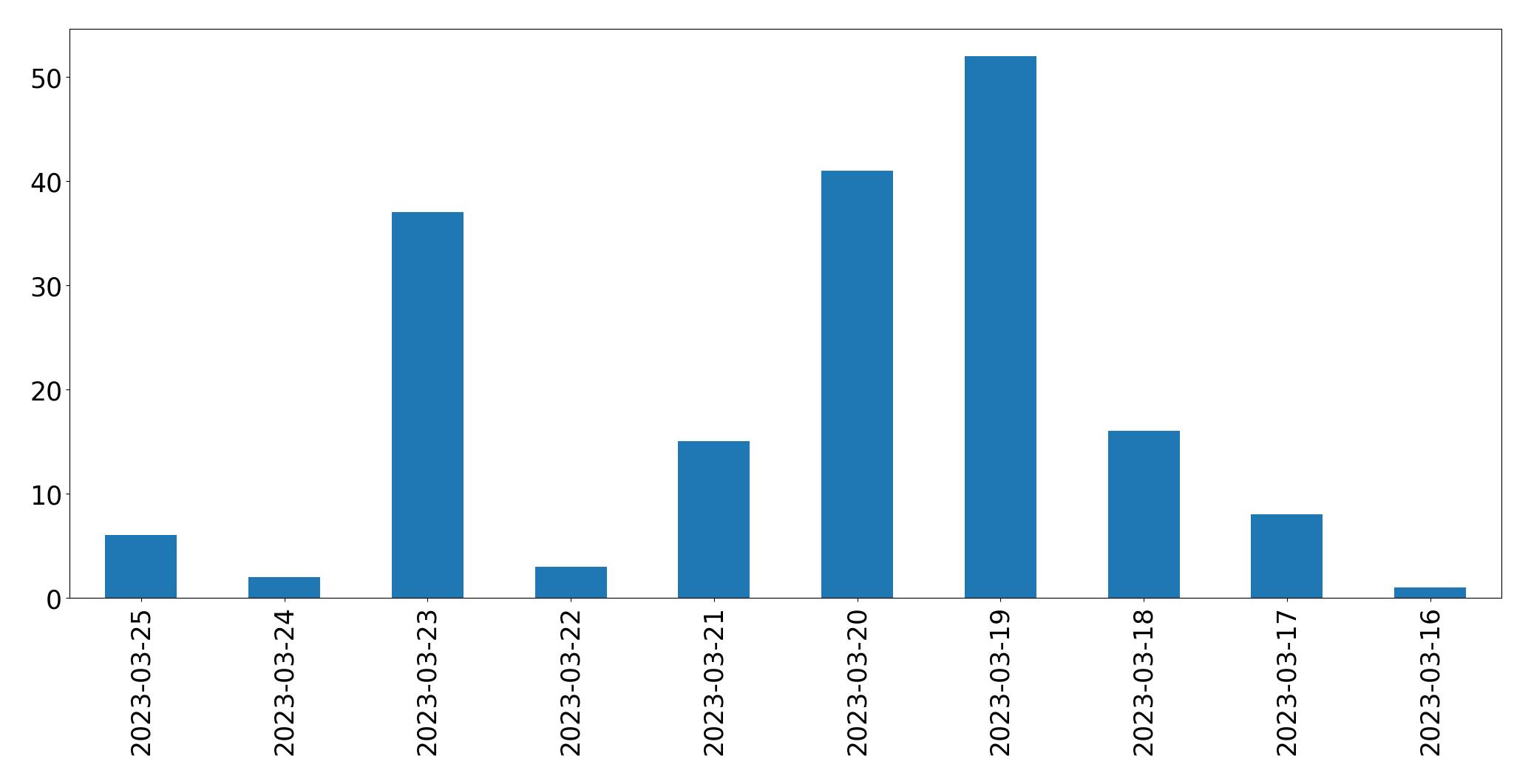 Gráfico de tweets por dia