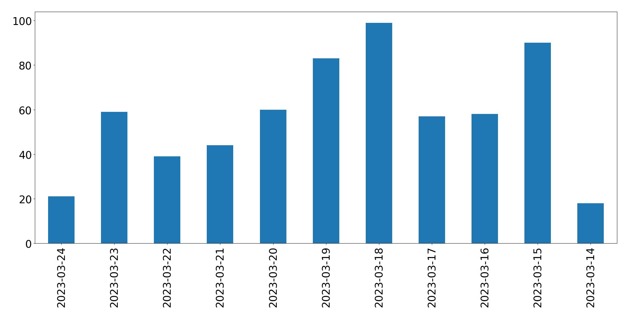Gunluk tweet grafigi