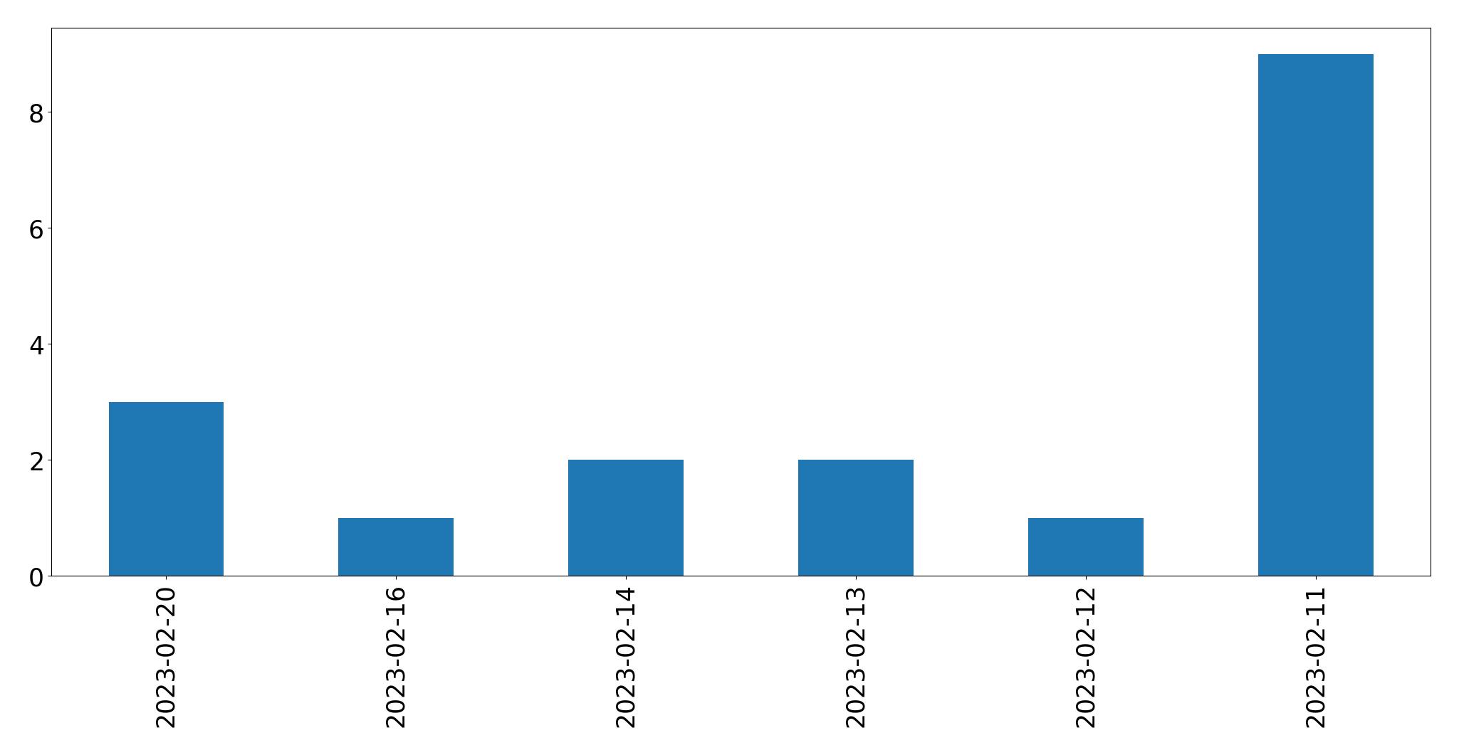 Gráfico de tweets por dia