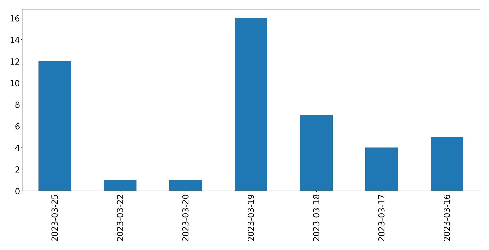 Gráfico de tweets por dia