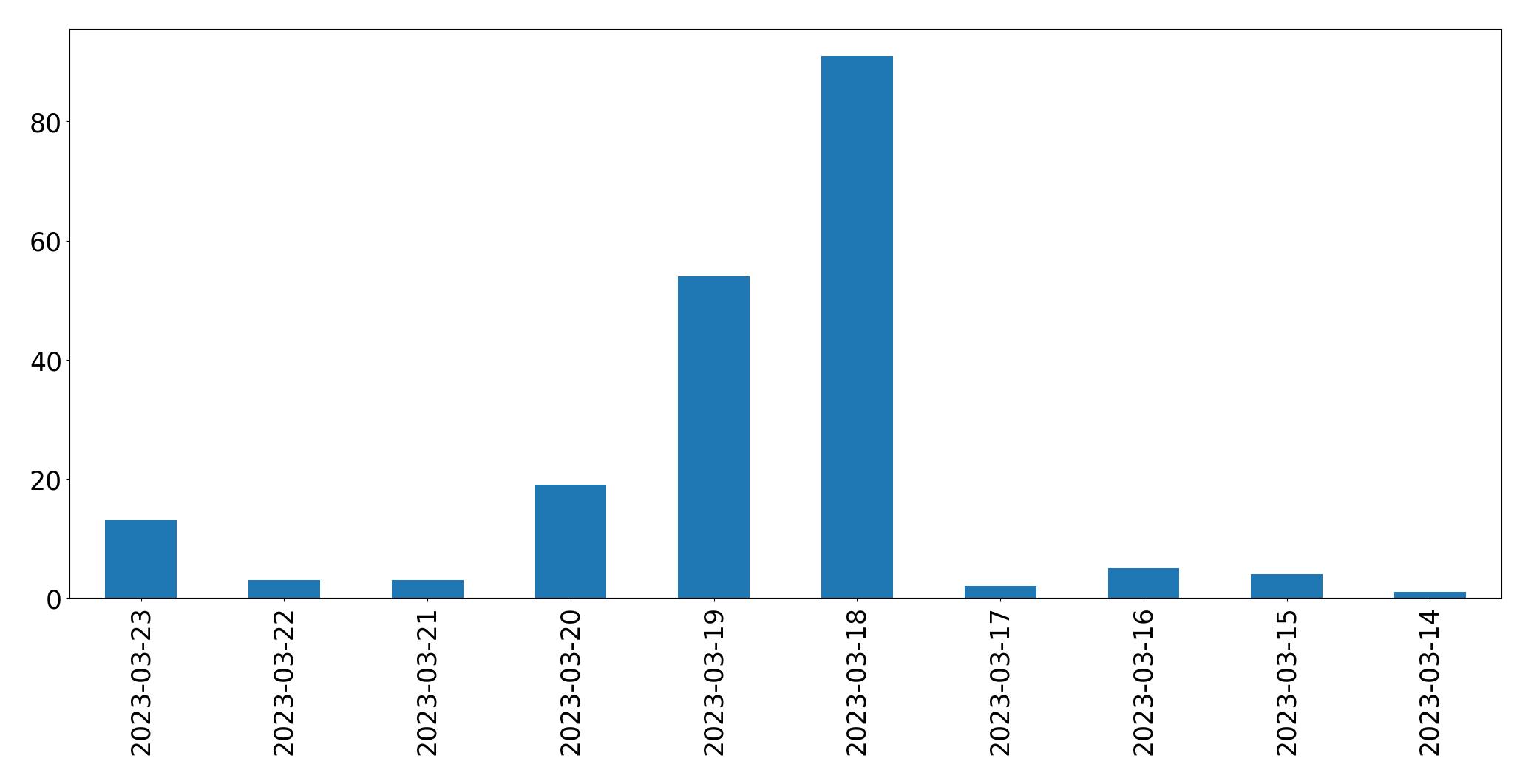 Tweets per day chart