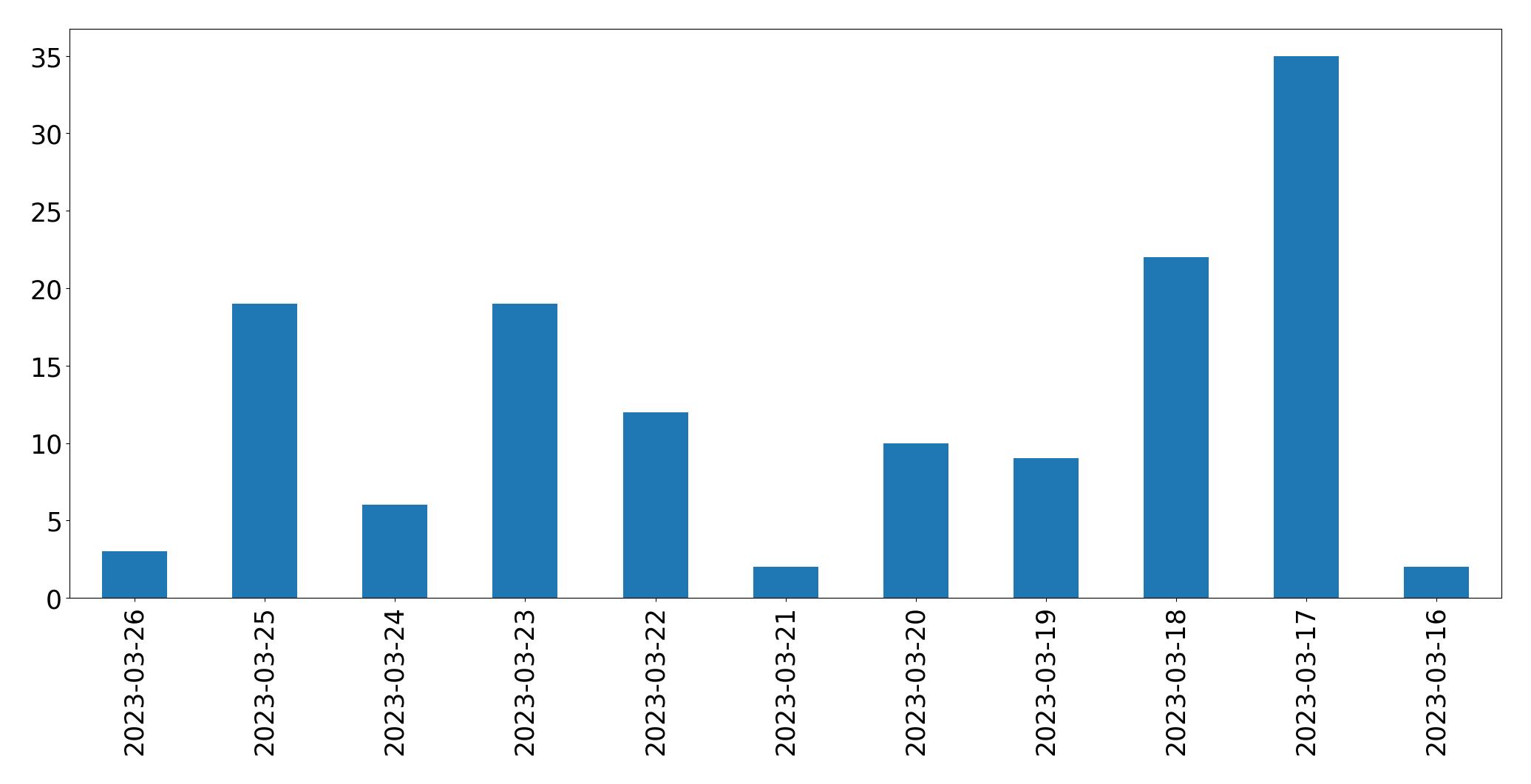 Gráfico de tweets por dia