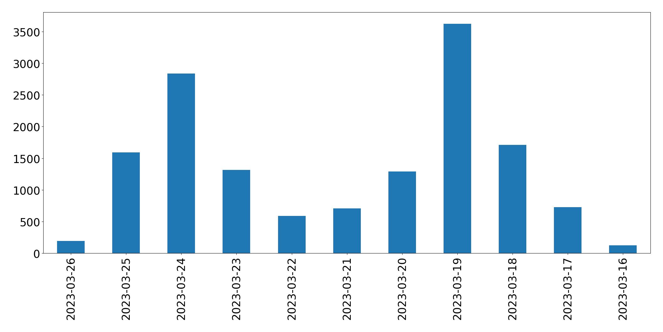 Gráfico de tweets por dia