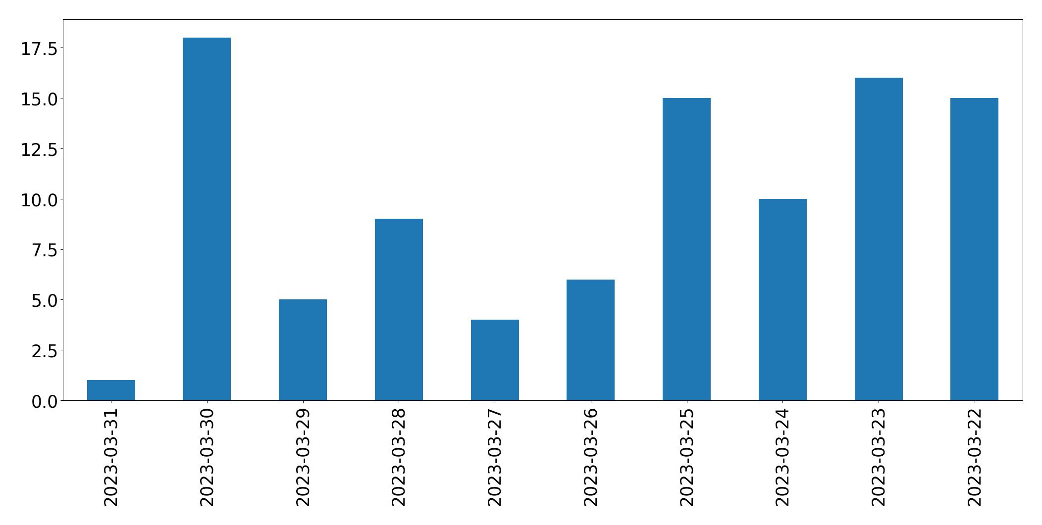 Gunluk tweet grafigi
