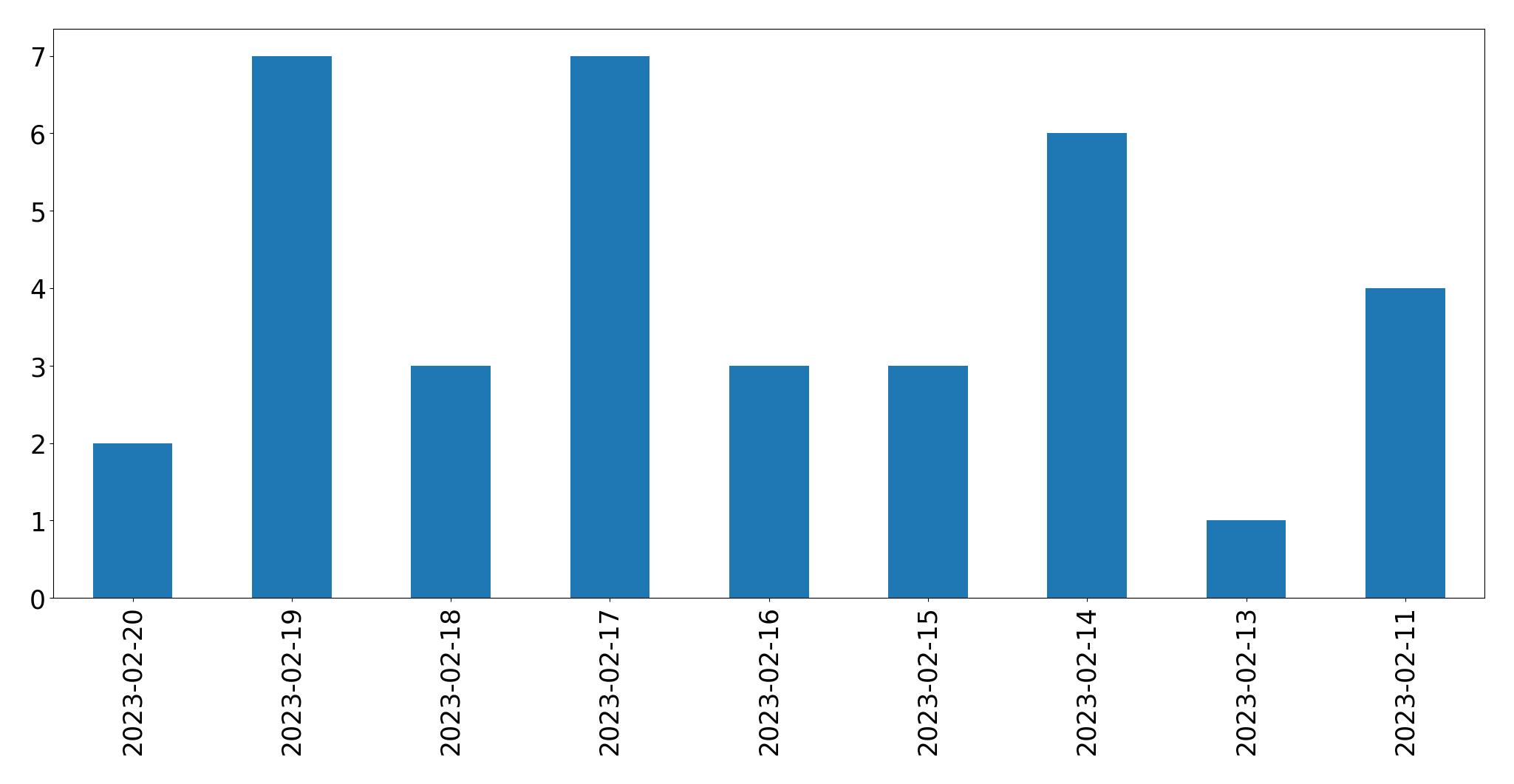 Gráfico de tweets por dia
