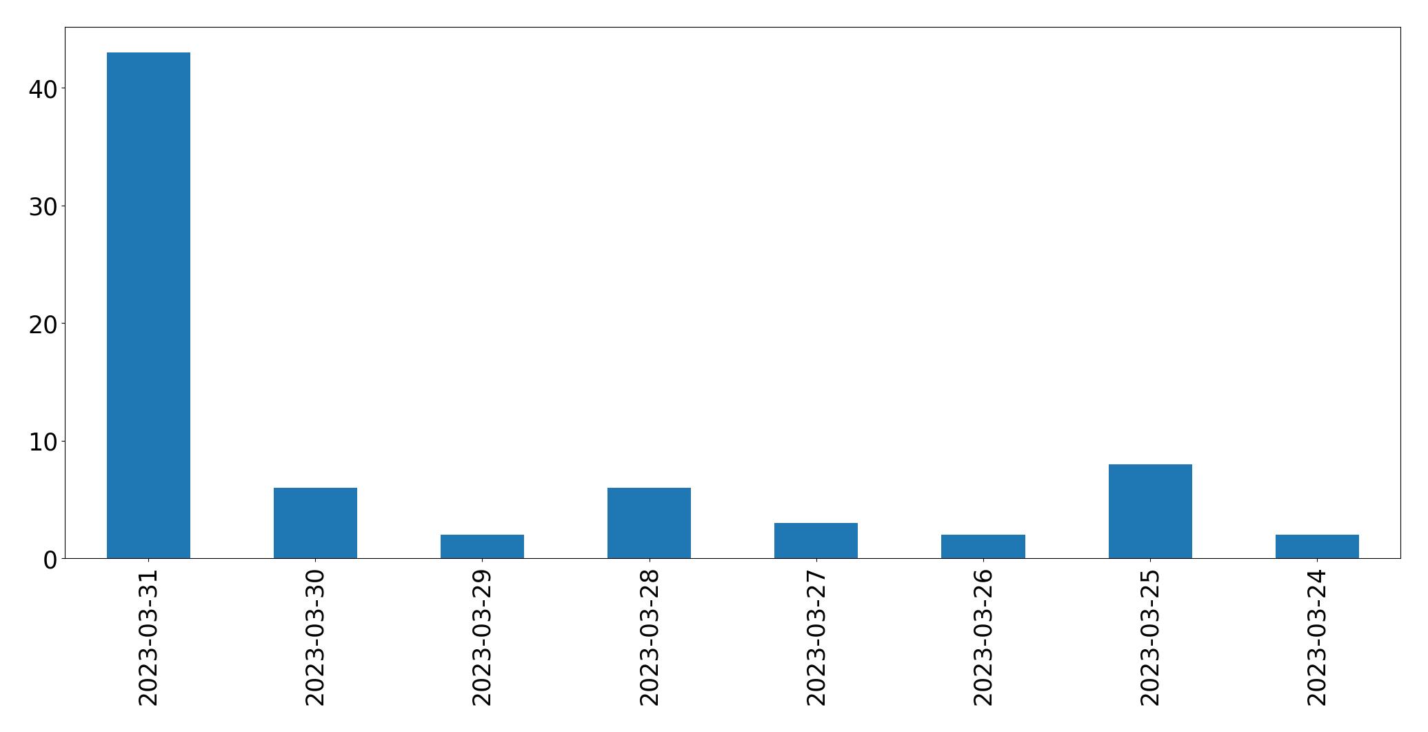 Tweets per day chart