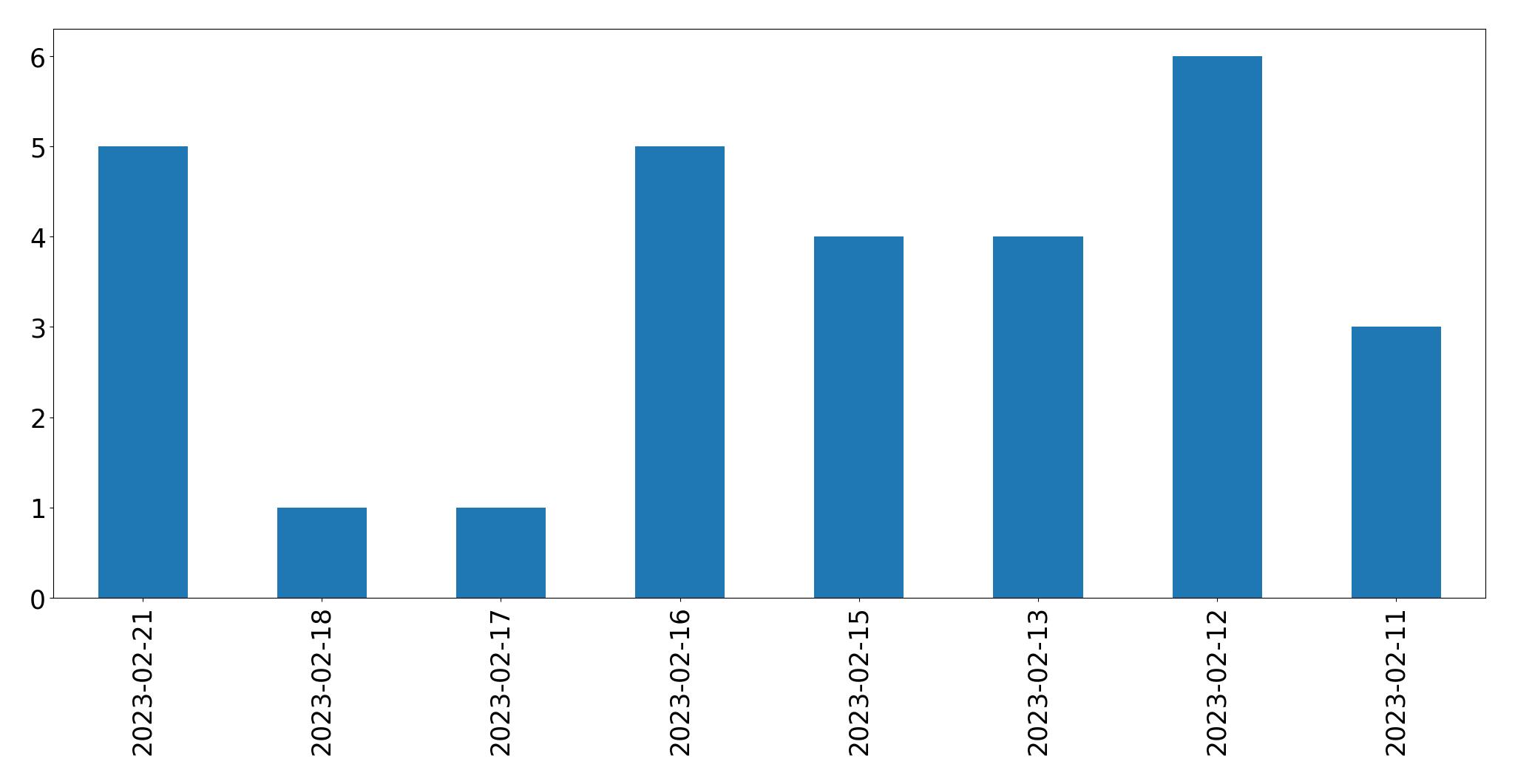 Grafik tweet per hari