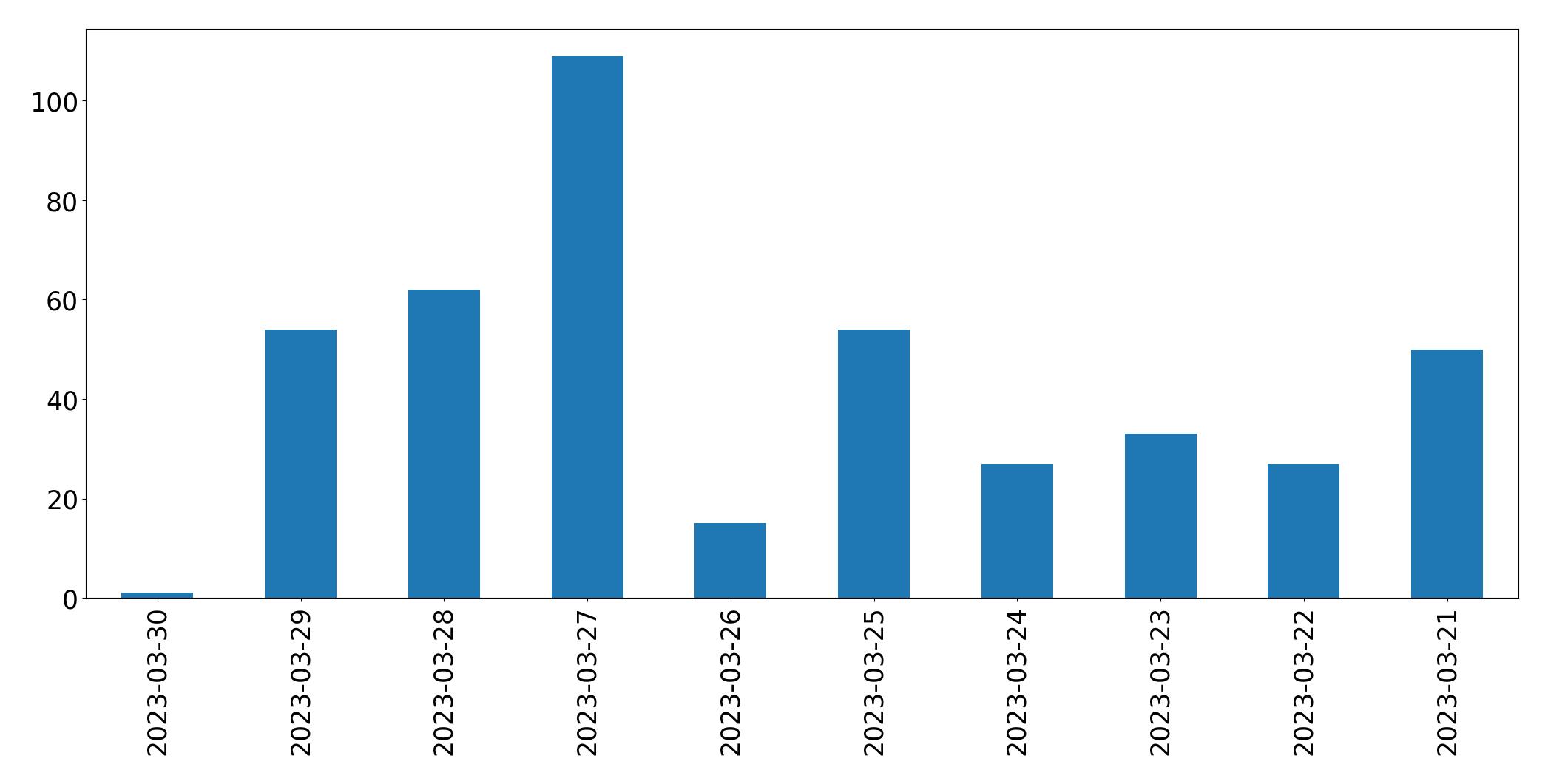 Gráfico de tweets por dia