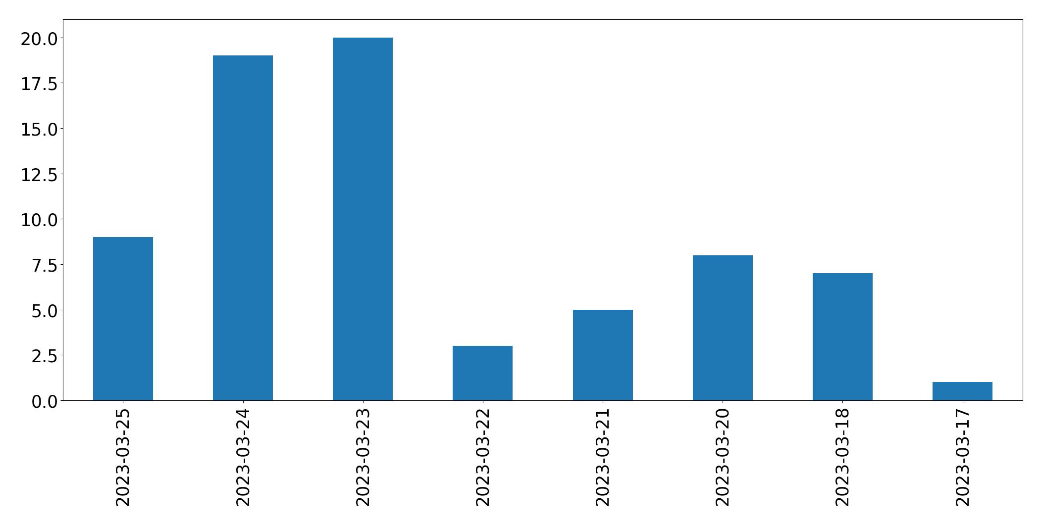 Gráfico de tweets por dia