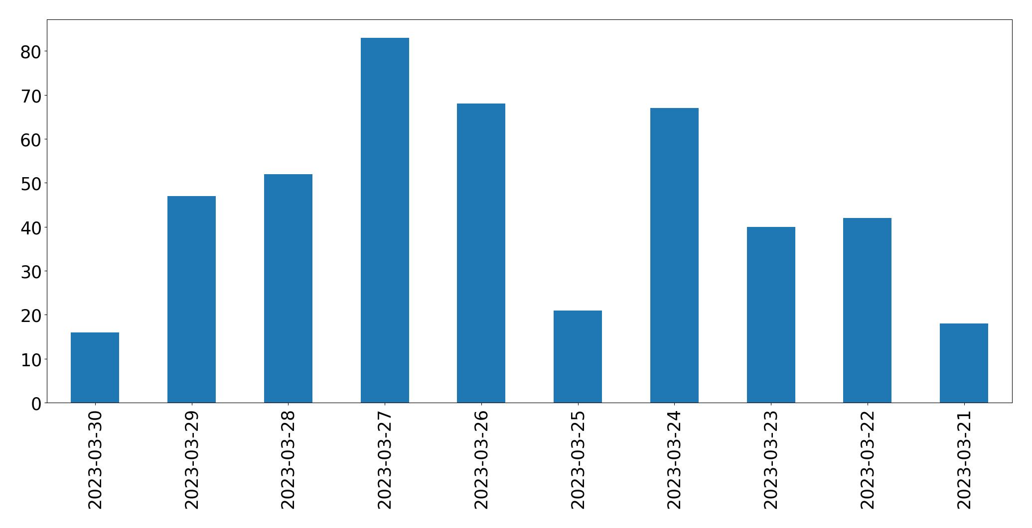Gráfico de tweets por dia
